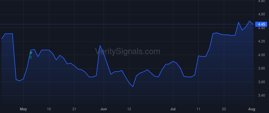 RVSB price after insider trade by Benke Robert