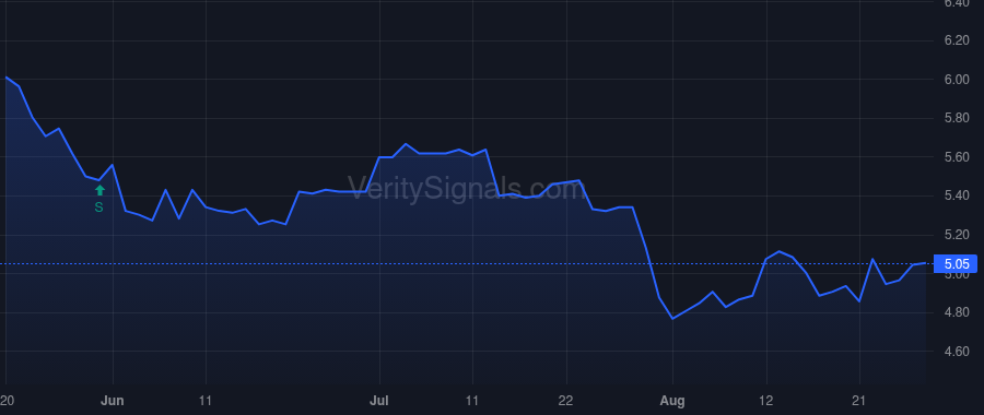RVSB price after insider trade by Benke Robert