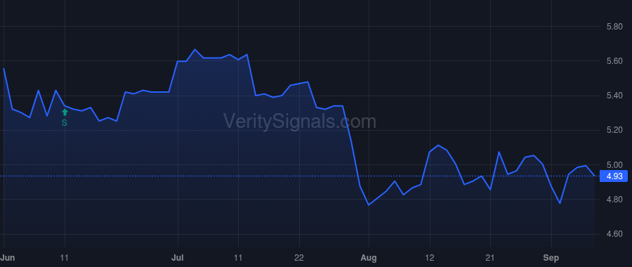 RVSB price after insider trade by Cox Daniel D