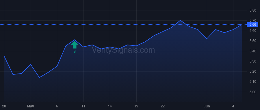 RVSB price after insider trade by Benke Robert