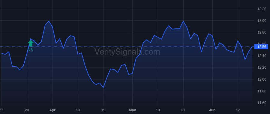 RVT price after insider trade by CLARK CHRISTOPHER D