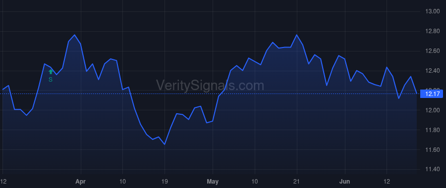 RVT price after insider trade by CLARK CHRISTOPHER D