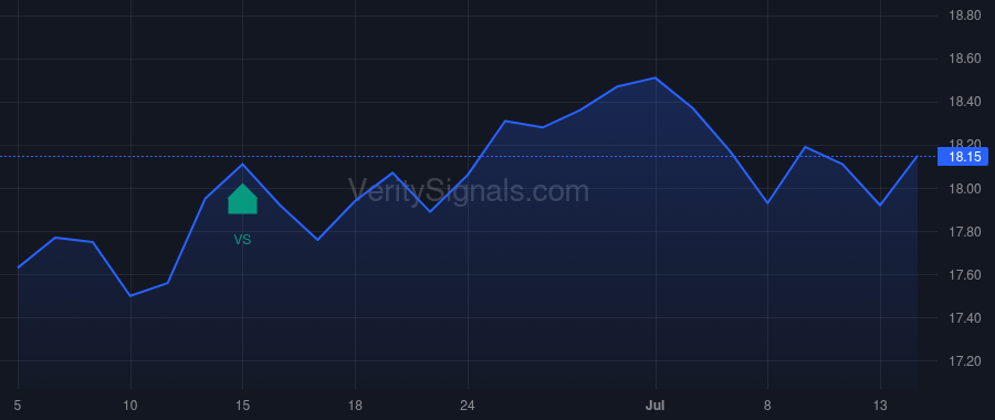 RVT price after insider trade by CLARK CHRISTOPHER D