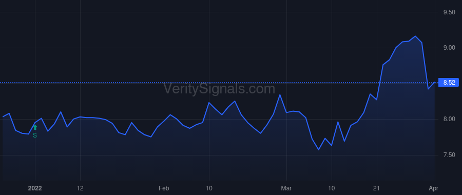 RWAY price after insider trade by OCM Growth Holdings LLC