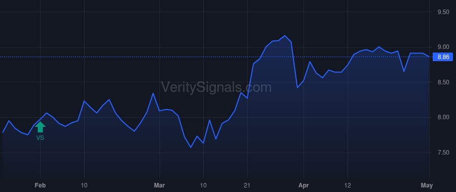 RWAY price after insider trade by OCM Growth Holdings LLC