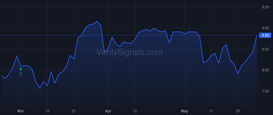 RWAY price after insider trade by SPRENG R DAVID
