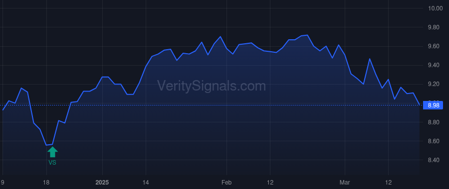 RWAY price after insider trade by SPRENG R DAVID