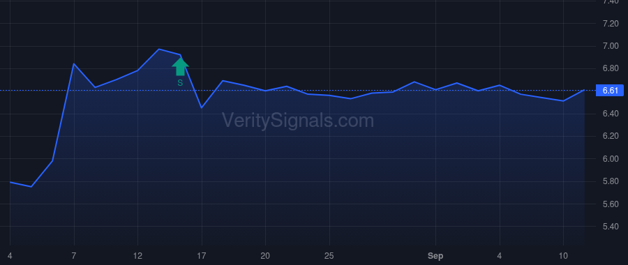 RWAY price after insider trade by Thomson Carmela