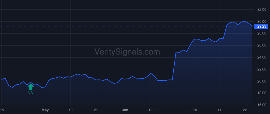 RXO price after insider trade by MFN Partners, LP