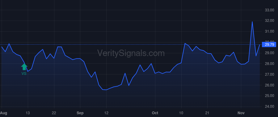 RXO price after insider trade by MFN Partners, LP