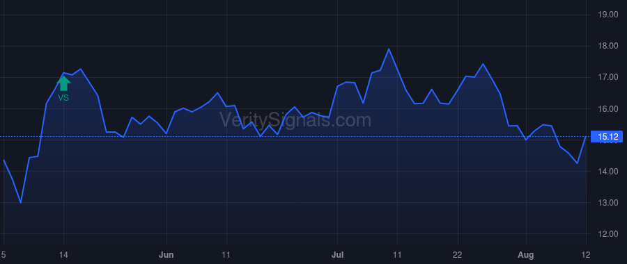 RXO price after insider trade by Szlosek Thomas A