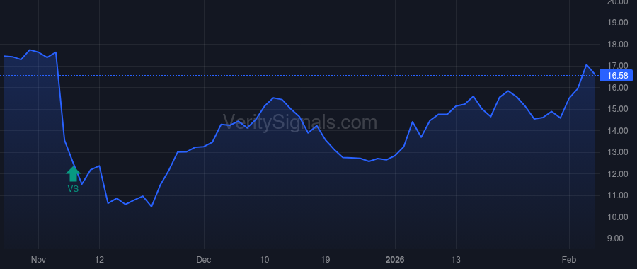 RXO price after insider trade by Wilkerson Andrew M.