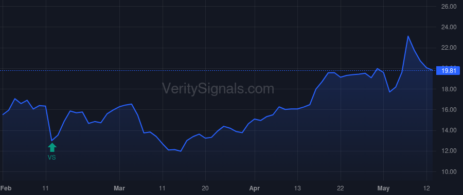 RXO price after insider trade by MFN Partners, LP