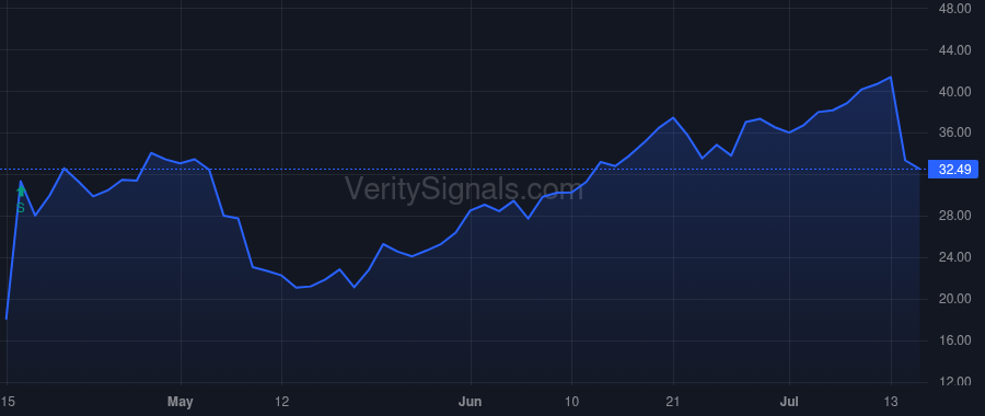 RXRX price after insider trade by Mubadala Investment Co PJSC