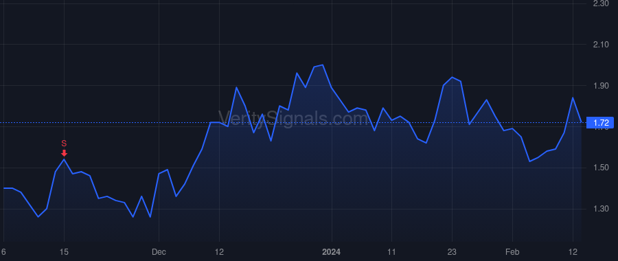 RXT price after insider trade by Maletira Amar