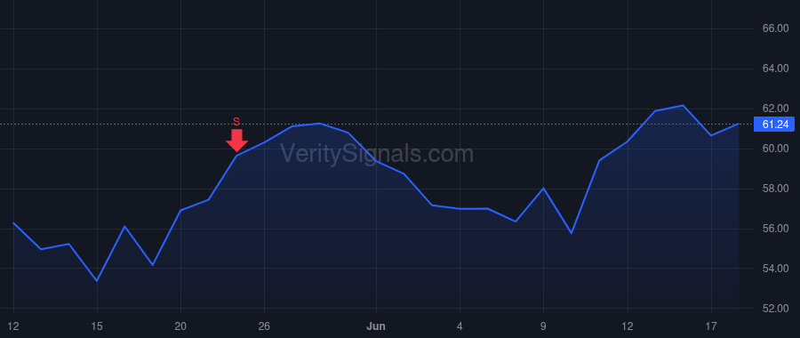 RYAAY price after insider trade by Wilson Eddie Joseph