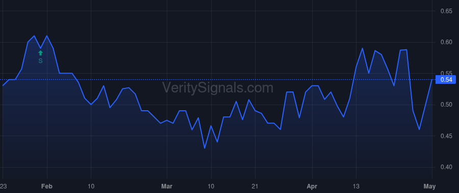 RYES price after insider trade by Mossman Benjamin