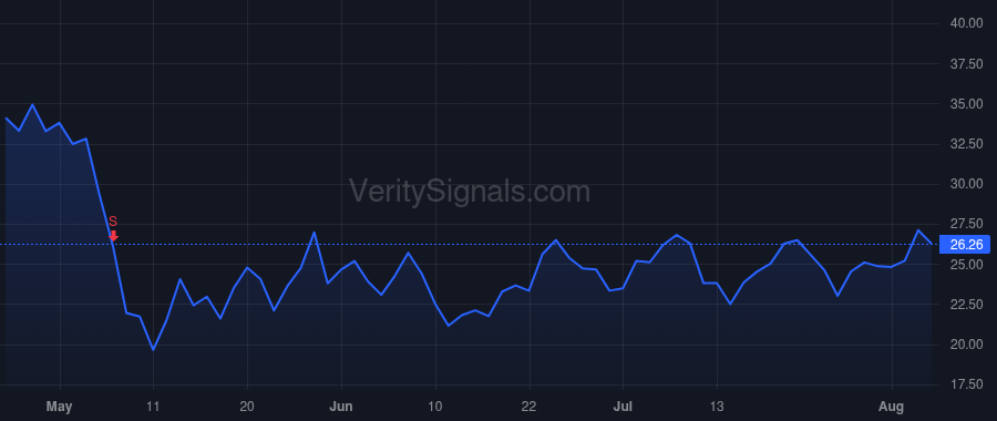 S price after insider trade by Weingarten Tomer