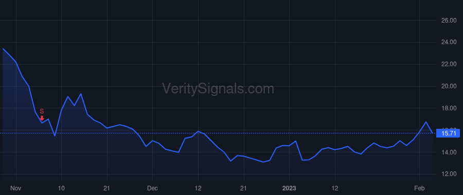 S price after insider trade by Weingarten Tomer