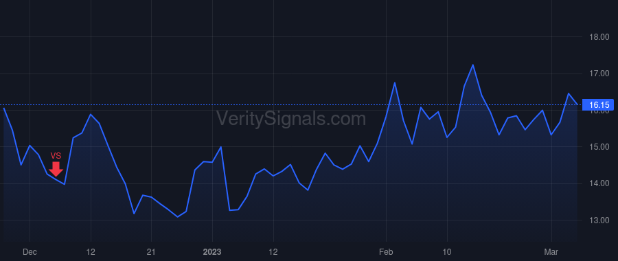 S price after insider trade by Weingarten Tomer