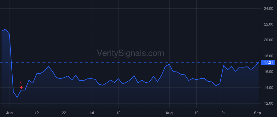 S price after insider trade by Weingarten Tomer