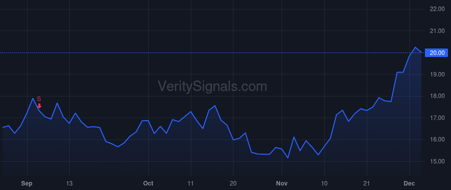 S price after insider trade by Weingarten Tomer