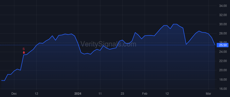 S price after insider trade by Weingarten Tomer