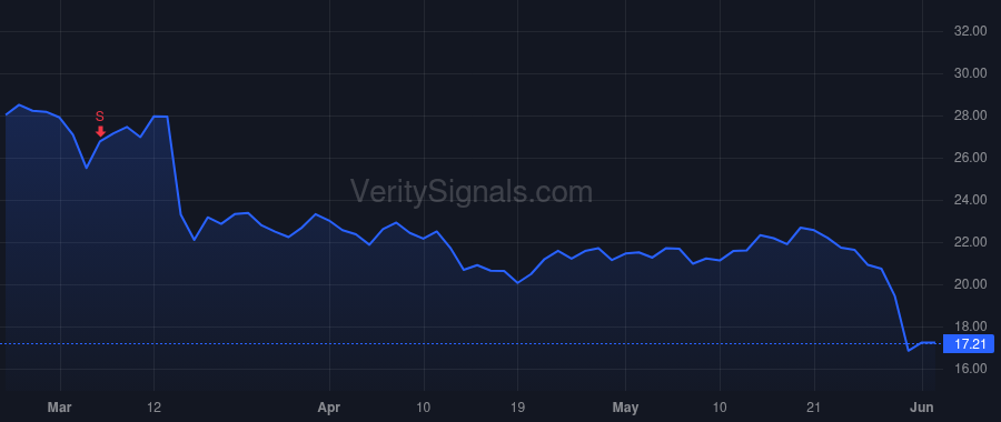 S price after insider trade by Weingarten Tomer