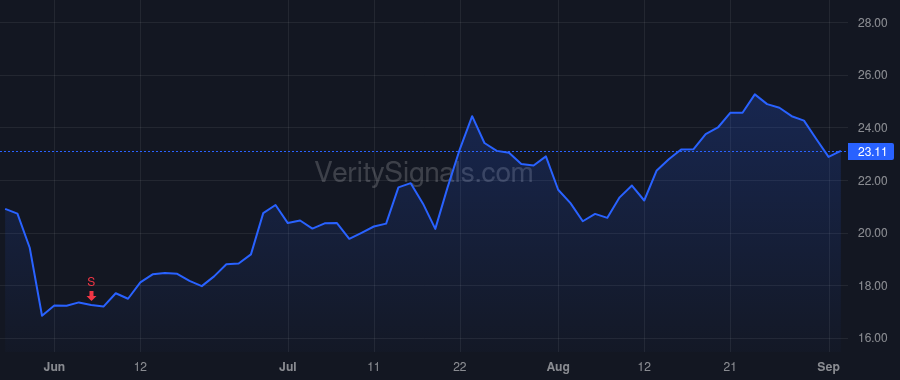 S price after insider trade by Weingarten Tomer