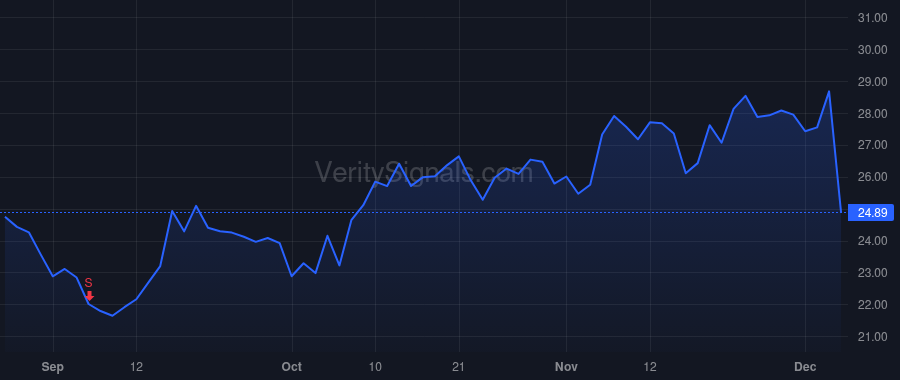 S price after insider trade by Weingarten Tomer