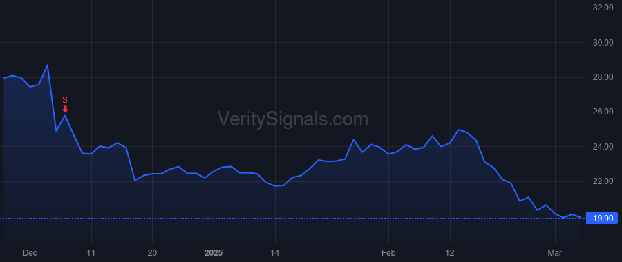 S price after insider trade by Weingarten Tomer