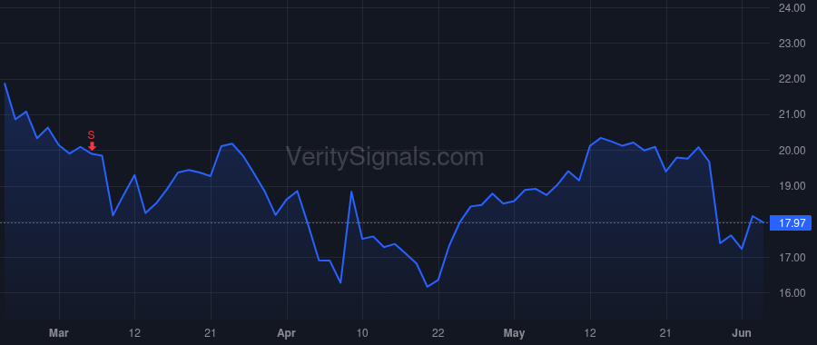 S price after insider trade by Weingarten Tomer