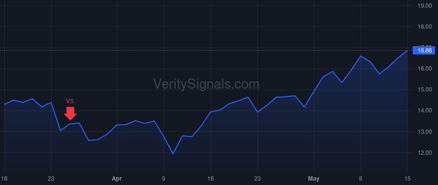 S price after insider trade by Weingarten Tomer