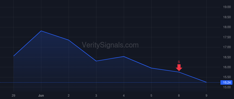 S price after insider trade by Weingarten Tomer