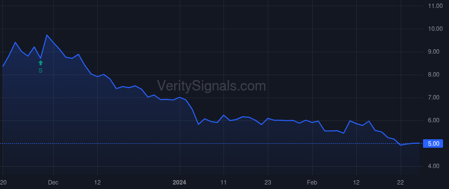 SABS price after insider trade by King Michael