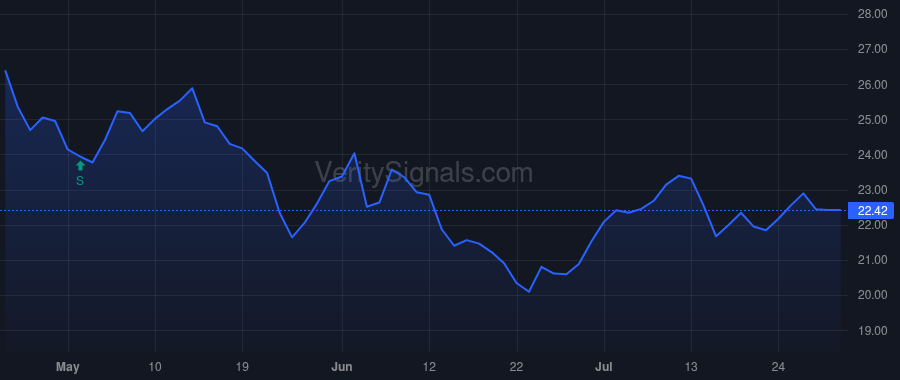 SAFE price after insider trade by SUGARMAN JAY