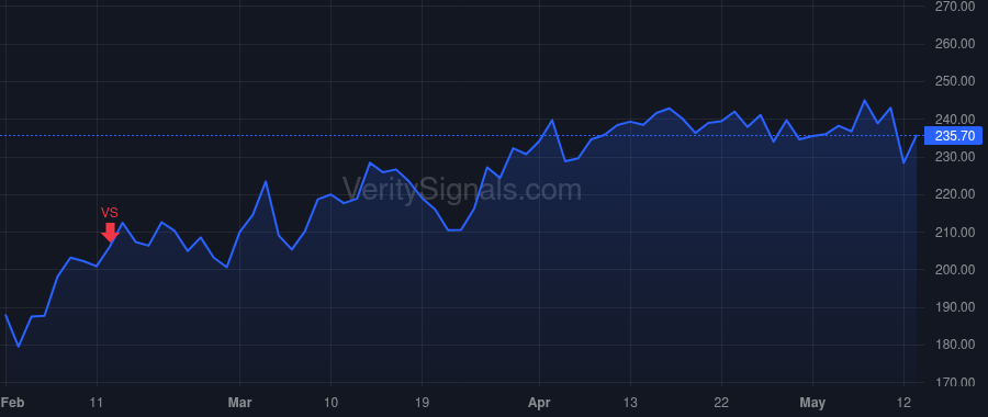 SAIA price after insider trade by HOLZGREFE FREDERICK J III