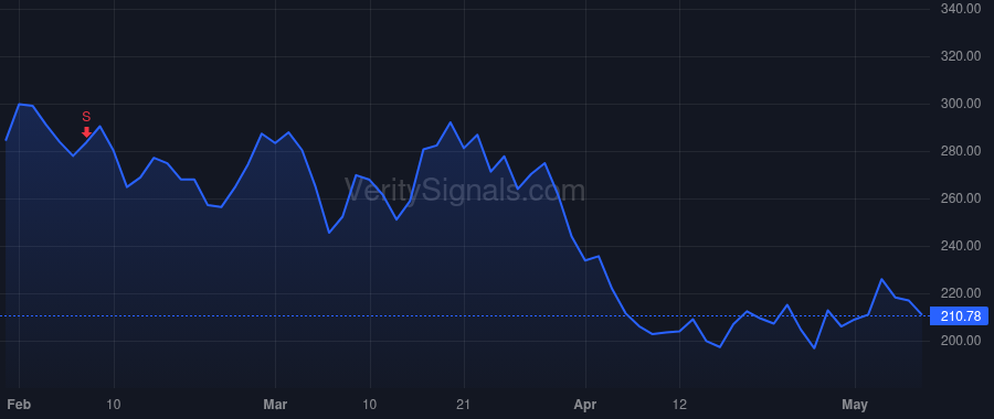 SAIA price after insider trade by HOLZGREFE FREDERICK J III