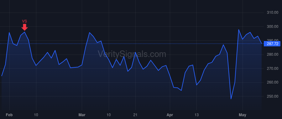 SAIA price after insider trade by HOLZGREFE FREDERICK J III