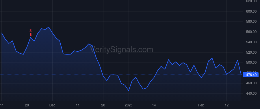 SAIA price after insider trade by ODELL RICHARD D
