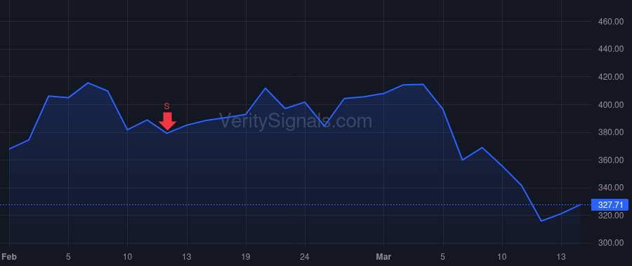 SAIA price after insider trade by HOLZGREFE FREDERICK J III