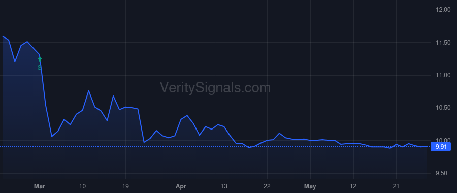SAII price after insider trade by Mithaq Capital SPC