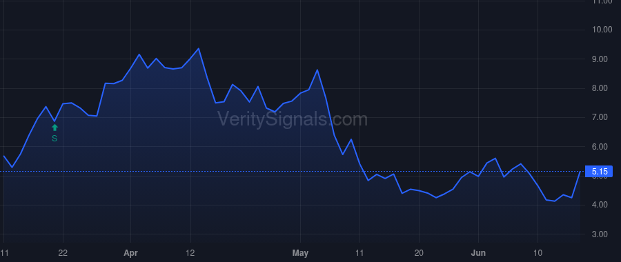 SANA price after insider trade by Yang Patrick Y