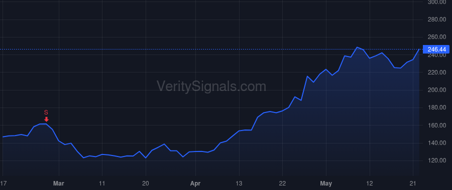 SANM price after insider trade by Faust Jonathan P