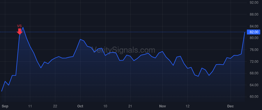 SATS price after insider trade by Akhavan Hamid