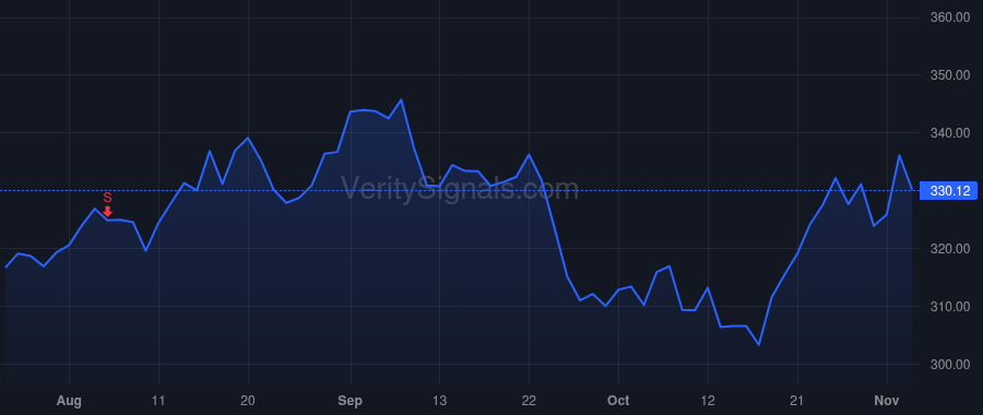 SBAC price after insider trade by STOOPS JEFFREY