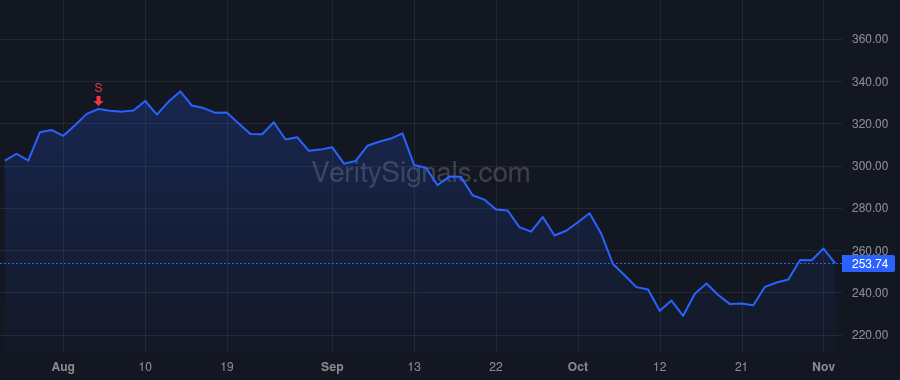 SBAC price after insider trade by STOOPS JEFFREY