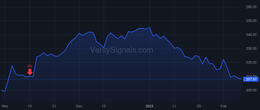 SBAC price after insider trade by STOOPS JEFFREY