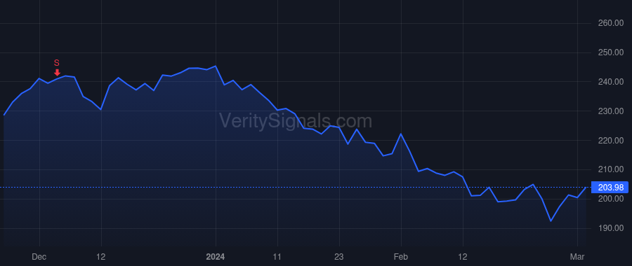 SBAC price after insider trade by Lazarus Brian D