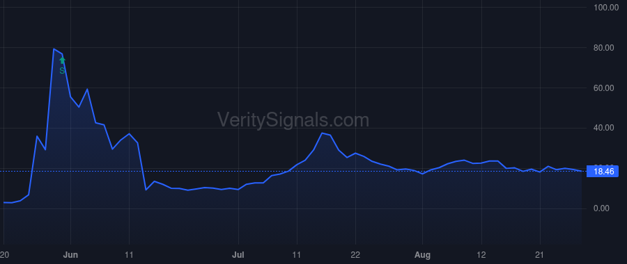 SBET price after insider trade by Phythian Rob